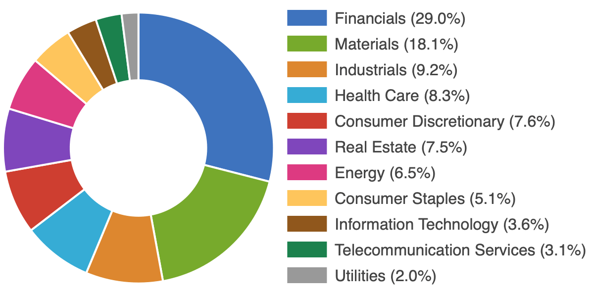 All Ords Sectors